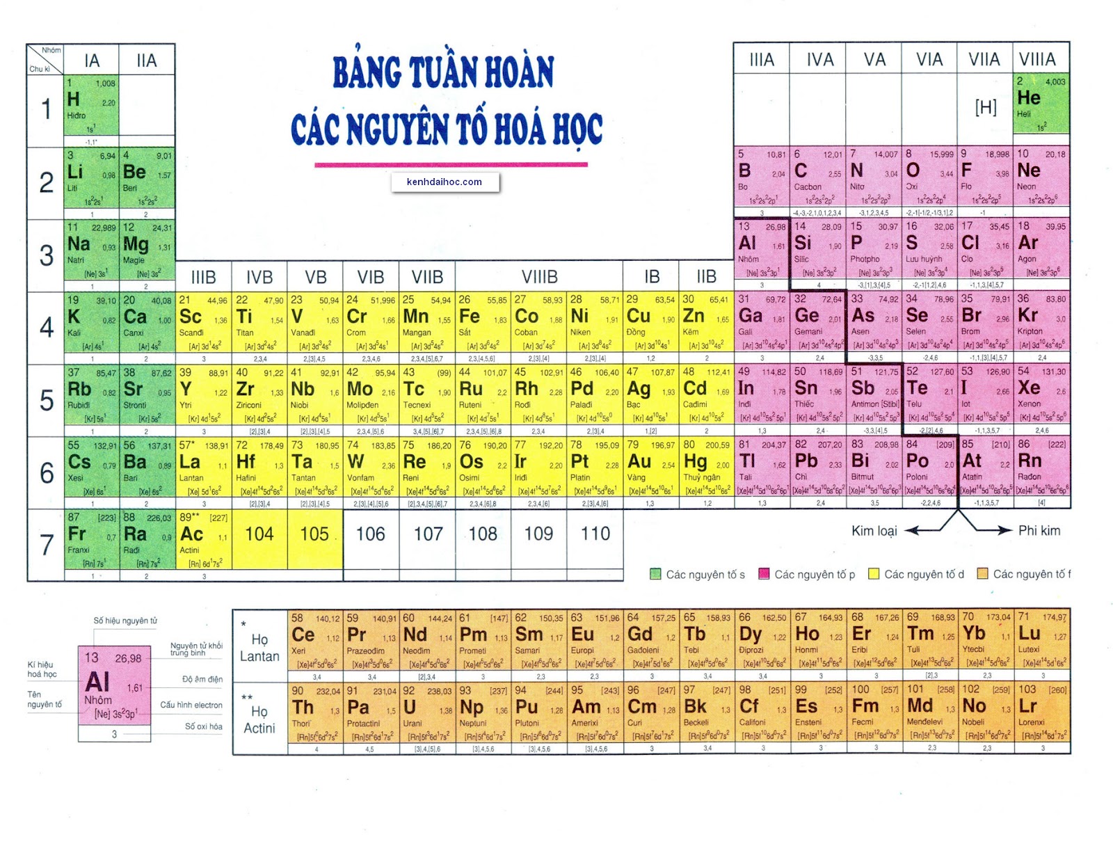 Bảng Hệ Thống Tuần Hoàn Nguyên Tố Hóa Học