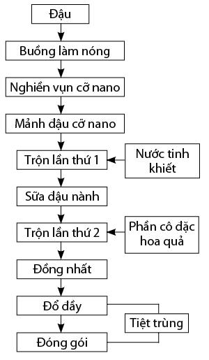 Quy trình sản xuất sữa đậu nành